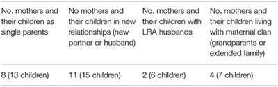 Children Born of Rebel Captivity: Politics and Practices of Integration in Uganda